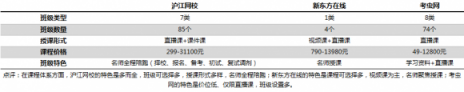 在線考研哪家強？滬江網(wǎng)校VS新東方在線VS考蟲網(wǎng)