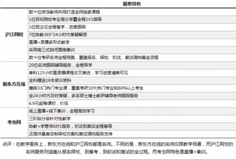 在線考研哪家強？滬江網(wǎng)校VS新東方在線VS考蟲網(wǎng)