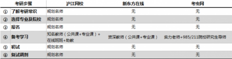 在線考研哪家強？滬江網(wǎng)校VS新東方在線VS考蟲網(wǎng)