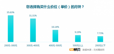 無憂精英網(wǎng)發(fā)布月餅消費調(diào)查，快遞成送月餅首選