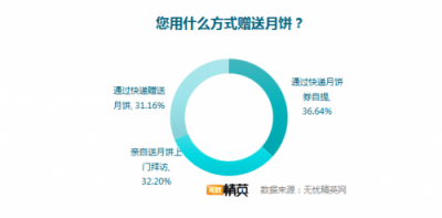 無憂精英網(wǎng)發(fā)布月餅消費調(diào)查，快遞成送月餅首選
