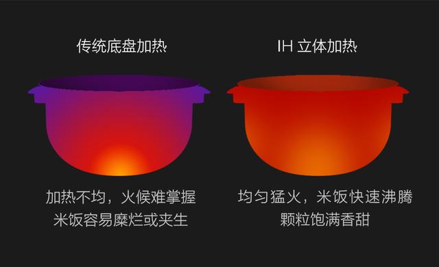 好鍋才能出好飯？云米IH電飯鍋?zhàn)屆罪埾銍妵姡?/></p><p>眾所周知，烹飪最關(guān)鍵的就是火候的掌握，無(wú)論是燒菜還是煮飯，都要確保受熱均勻;和只有底盤加熱的傳統(tǒng)電飯煲不同，云米IH電飯鍋采用的IH環(huán)繞加熱設(shè)計(jì)，通過(guò)IH電磁加熱技術(shù)，在飯煲內(nèi)形成熱能渦流，如同柴火將整鍋包圍一般，每一粒米都能充分受熱，確保粒粒飽滿。</p><p>除了受熱均勻外，云米IH電飯鍋通過(guò)內(nèi)置的程序精準(zhǔn)控溫，7段智能控火，小火預(yù)熱、大火燒沸、余溫補(bǔ)炊、小火燜飯，不管怎樣煮，都能保證每顆米粒飽滿香甜。</p><p align=