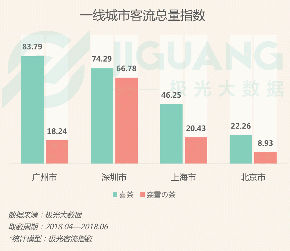 極光大數(shù)據(jù)：圈粉無數(shù)的喜茶與奈雪，到底撩撥了誰的心？