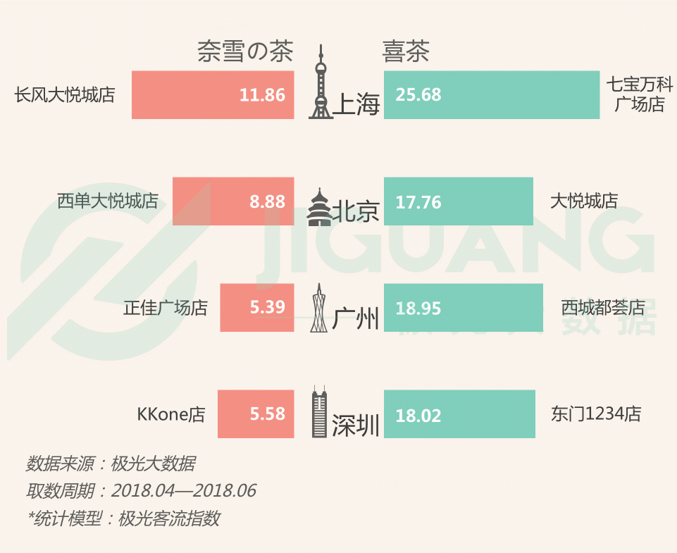極光大數(shù)據(jù)：圈粉無數(shù)的喜茶與奈雪，到底撩撥了誰的心？