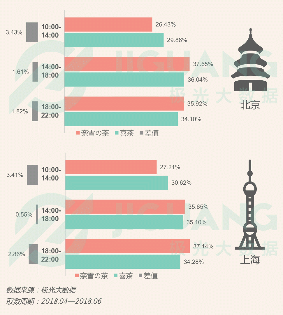 極光大數(shù)據(jù)：圈粉無數(shù)的喜茶與奈雪，到底撩撥了誰的心？