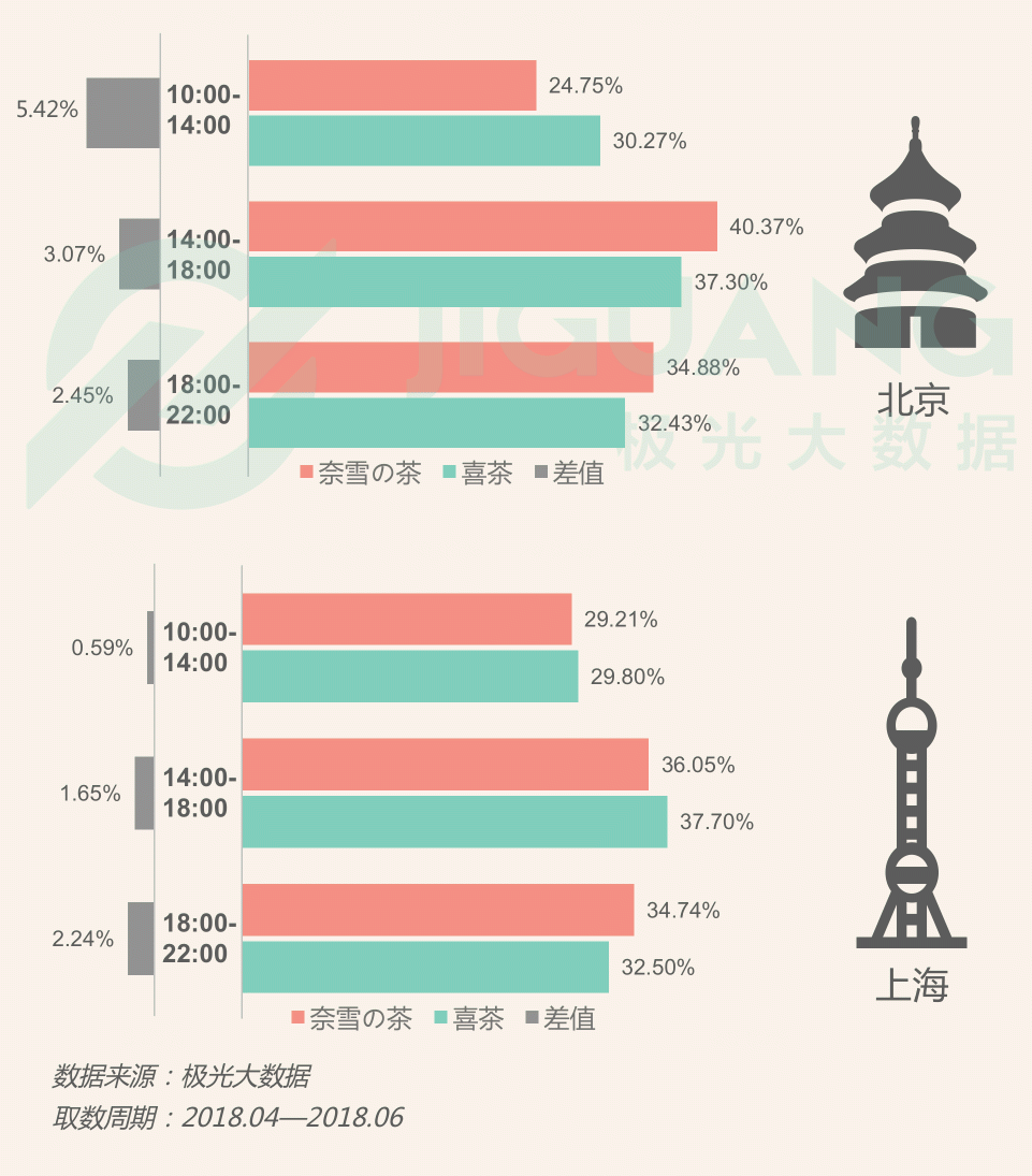 極光大數(shù)據(jù)：圈粉無數(shù)的喜茶與奈雪，到底撩撥了誰的心？