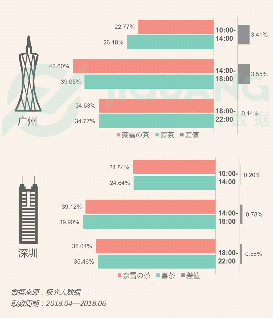 極光大數(shù)據(jù)：圈粉無數(shù)的喜茶與奈雪，到底撩撥了誰的心？