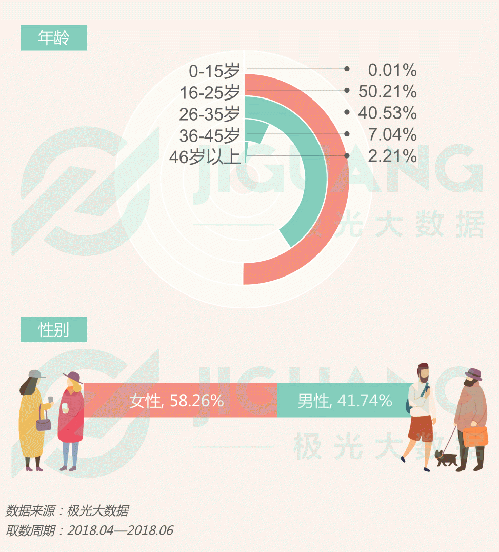 極光大數(shù)據(jù)：圈粉無數(shù)的喜茶與奈雪，到底撩撥了誰的心？