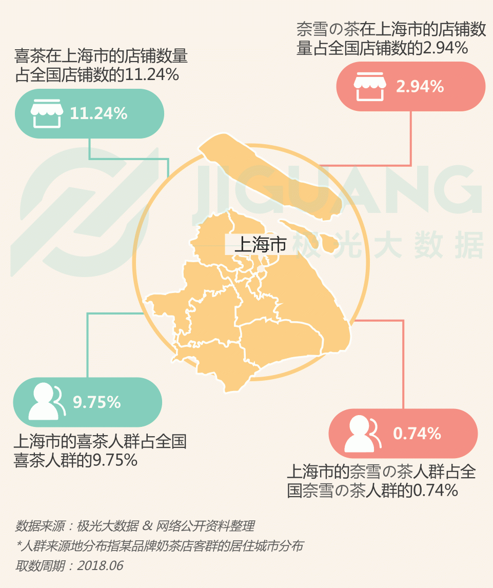 極光大數(shù)據(jù)：圈粉無數(shù)的喜茶與奈雪，到底撩撥了誰的心？
