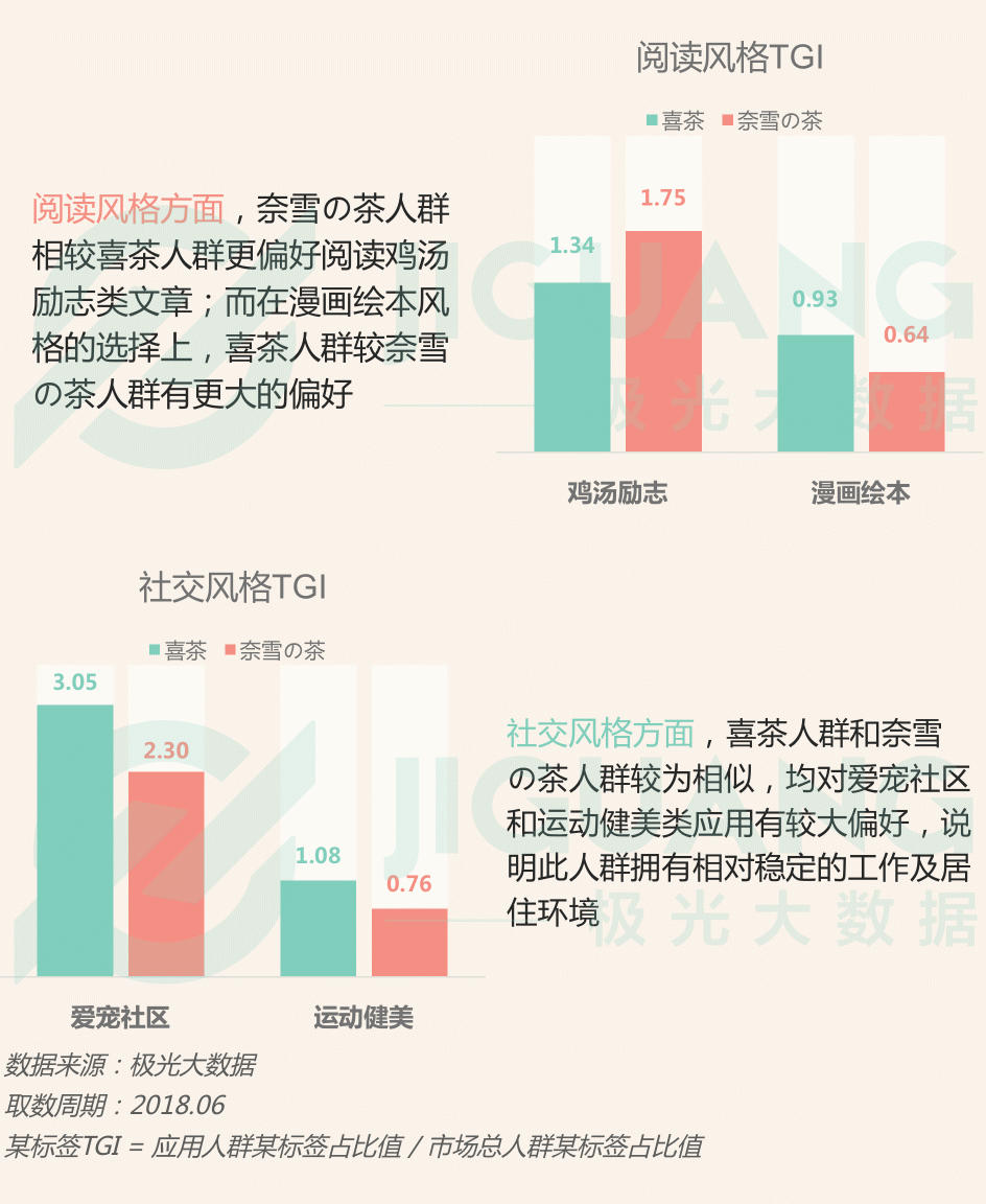 極光大數(shù)據(jù)：圈粉無數(shù)的喜茶與奈雪，到底撩撥了誰的心？