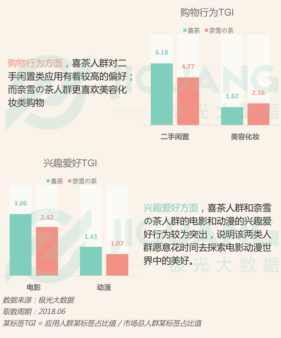 極光大數(shù)據(jù)：圈粉無數(shù)的喜茶與奈雪，到底撩撥了誰的心？