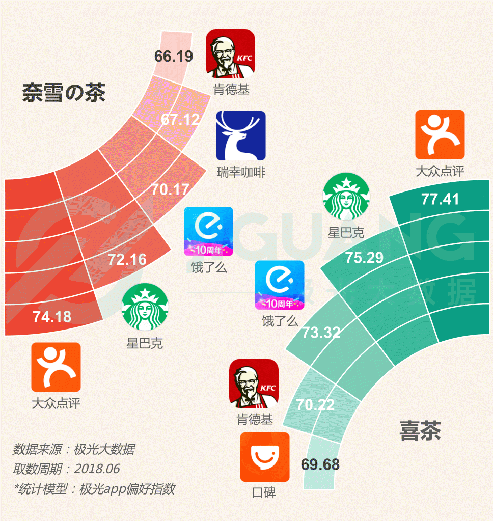 極光大數(shù)據(jù)：圈粉無數(shù)的喜茶與奈雪，到底撩撥了誰的心？