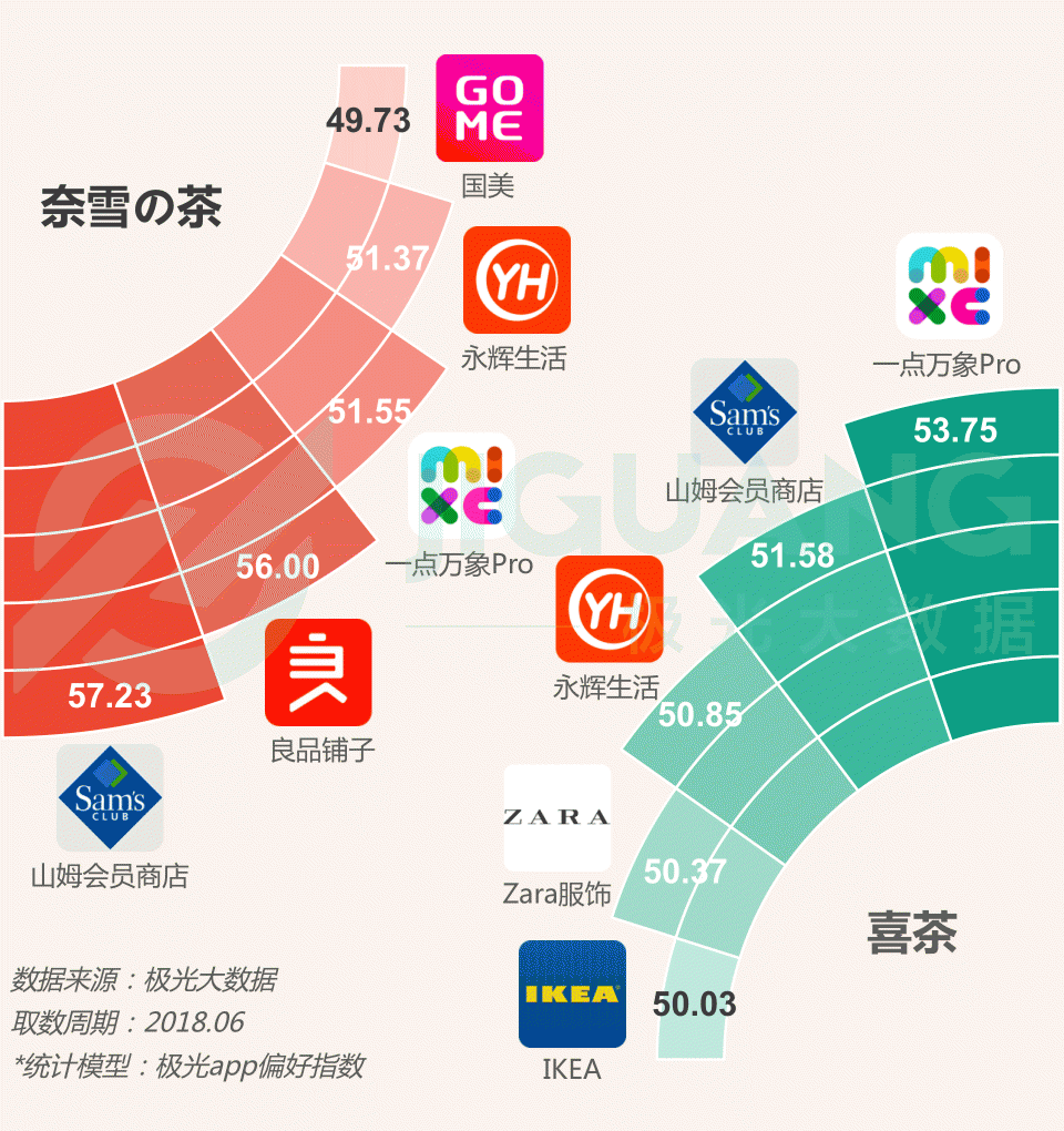 極光大數(shù)據(jù)：圈粉無數(shù)的喜茶與奈雪，到底撩撥了誰的心？