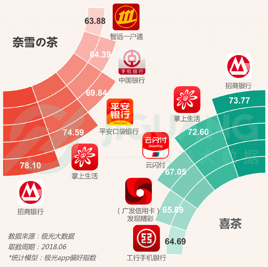 極光大數(shù)據(jù)：圈粉無數(shù)的喜茶與奈雪，到底撩撥了誰的心？