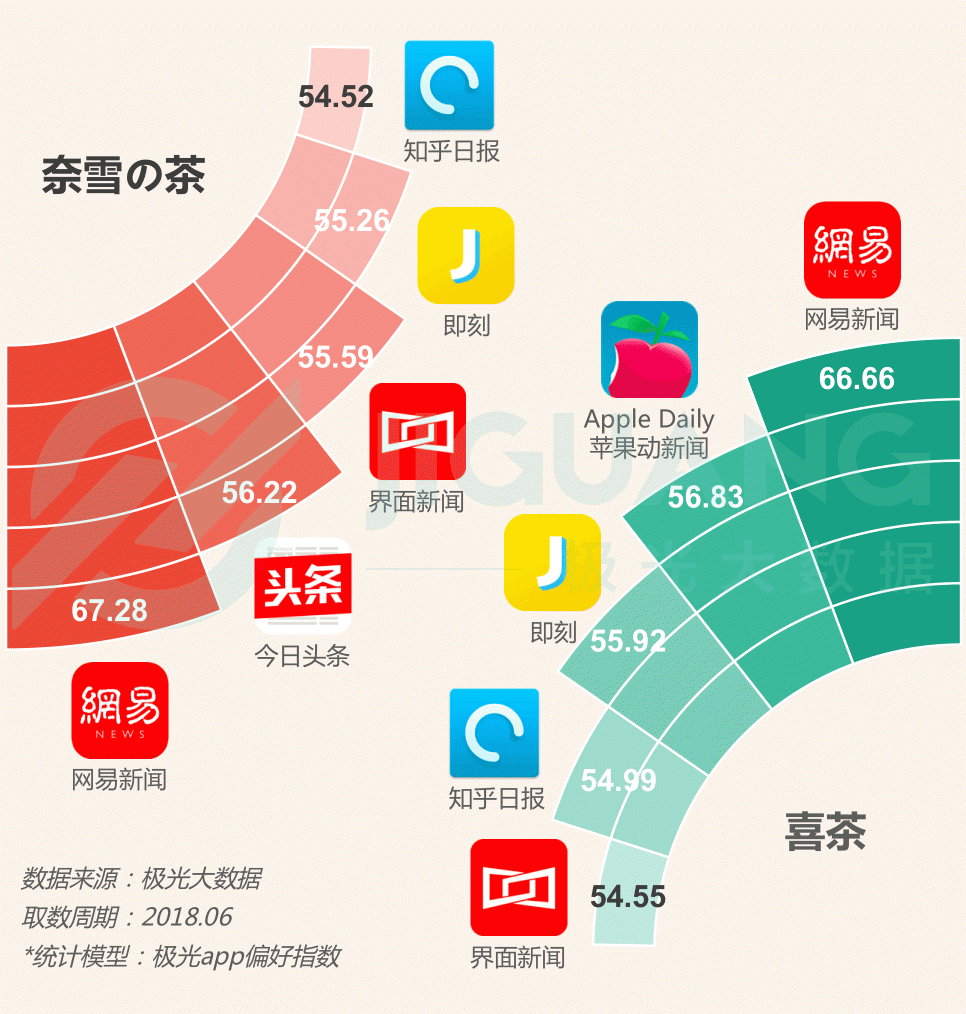 極光大數(shù)據(jù)：圈粉無數(shù)的喜茶與奈雪，到底撩撥了誰的心？