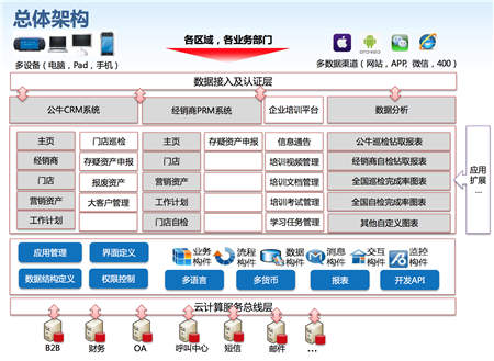 神州云動:CRM助力制造業(yè)實現(xiàn)萬家門店精準管理