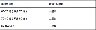 重慶房產(chǎn)項(xiàng)目資本金新管理辦法出臺(tái) 評(píng)智慧小區(qū)最高獎(jiǎng)1000萬(wàn)