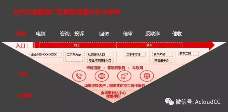 科技助力汽車(chē)金融釋放云之魅力