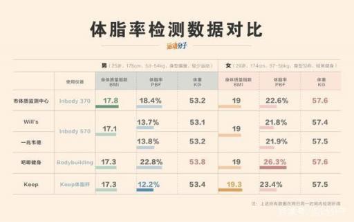 Keep 體脂秤肉身評(píng)測(cè)：顏值在線，體脂率等數(shù)據(jù)是否精準(zhǔn)？