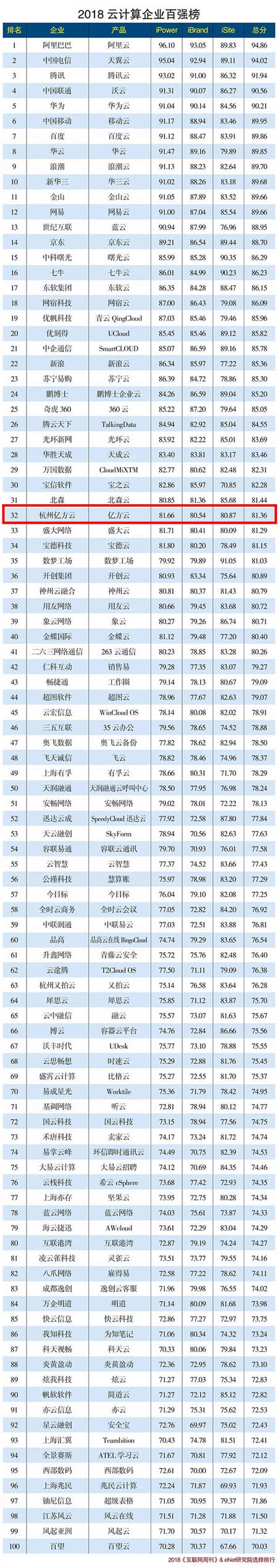 2018年云計算企業(yè)百強榜火熱出爐 億方云與阿里云、騰訊云等產品一同入圍前列