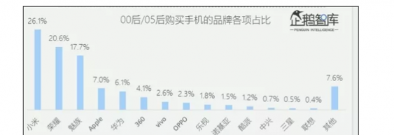 00后都用什么手機(jī)？網(wǎng)友：果然是看臉的，魅族入選真不意外