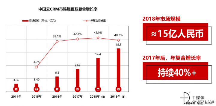 中國(guó)SaaS死或生之一：“網(wǎng)紅”CRM的大起大落