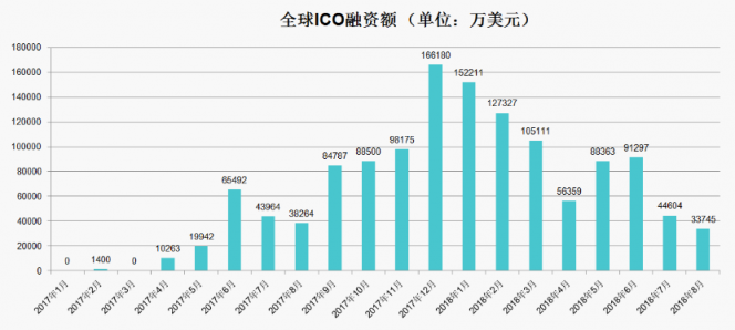 《2018年區(qū)塊鏈招聘分析報(bào)告》發(fā)布，職位增速放緩供需比趨于理性