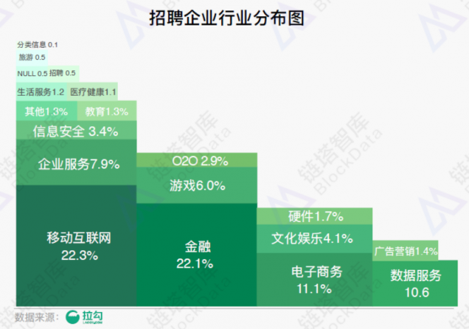 《2018年區(qū)塊鏈招聘分析報(bào)告》發(fā)布，職位增速放緩供需比趨于理性