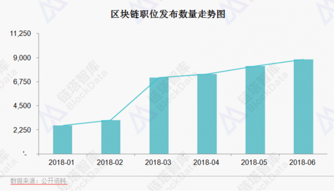 《2018年區(qū)塊鏈招聘分析報(bào)告》發(fā)布，職位增速放緩供需比趨于理性
