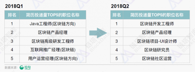 《2018年區(qū)塊鏈招聘分析報(bào)告》發(fā)布，職位增速放緩供需比趨于理性