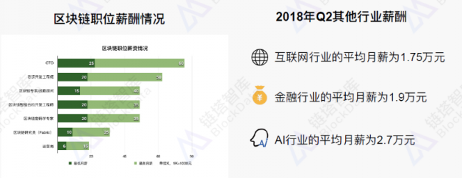 《2018年區(qū)塊鏈招聘分析報(bào)告》發(fā)布，職位增速放緩供需比趨于理性