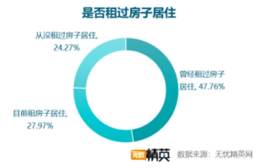 無憂精英網(wǎng)發(fā)布白領(lǐng)租房調(diào)查報告