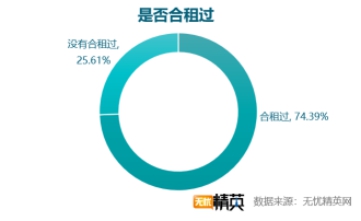 無憂精英網(wǎng)發(fā)布白領(lǐng)租房調(diào)查報告