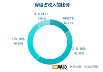 無憂精英網(wǎng)發(fā)布白領(lǐng)租房調(diào)查報告