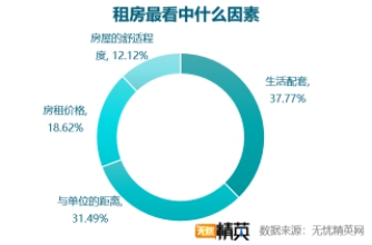 無憂精英網(wǎng)發(fā)布白領(lǐng)租房調(diào)查報告