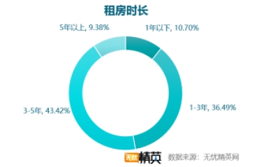 無憂精英網(wǎng)發(fā)布白領(lǐng)租房調(diào)查報告