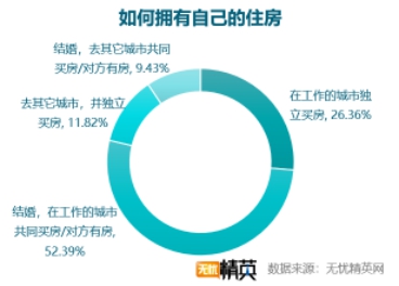 無憂精英網(wǎng)發(fā)布白領(lǐng)租房調(diào)查報告