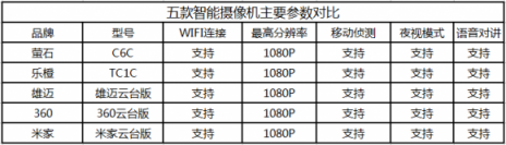五大品牌家用智能攝像機(jī)對比評測，哪家最牛？