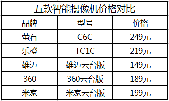 五大品牌家用智能攝像機(jī)對比評測，哪家最牛？