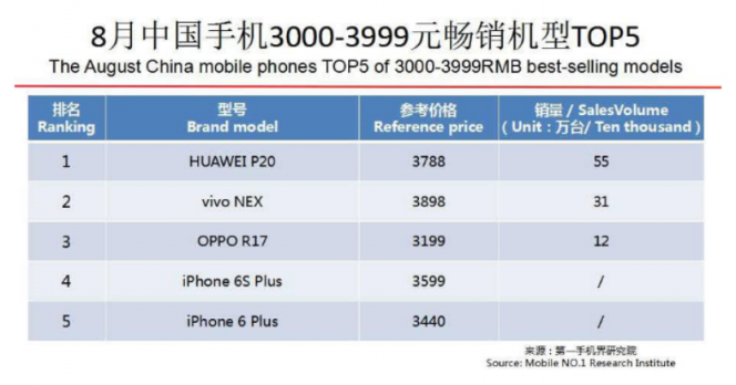 OPPO第三季度連續(xù)3個月蟬聯(lián)線下市場份額第一，F(xiàn)ind X和R17功不可沒
