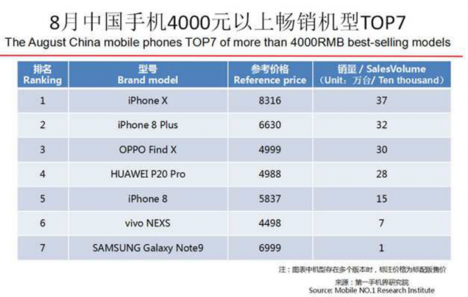 OPPO第三季度連續(xù)3個月蟬聯(lián)線下市場份額第一，F(xiàn)ind X和R17功不可沒