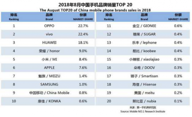 OPPO第三季度連續(xù)3個月蟬聯(lián)線下市場份額第一，F(xiàn)ind X和R17功不可沒