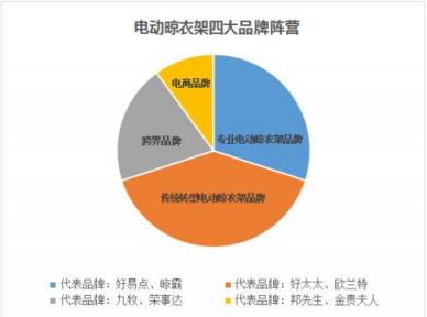 解析中國電動晾衣機業(yè)行業(yè)市場格局與渠道分布