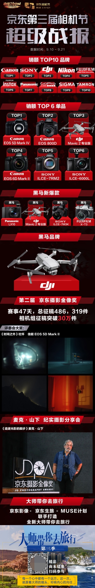 京東相機(jī)節(jié)超級(jí)戰(zhàn)報(bào)出爐，大疆成本屆相機(jī)節(jié)最大黑馬