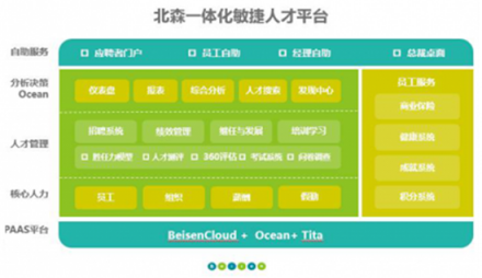 北森CoreHR，潛伏在人才管理平臺(tái)下的一顆野心