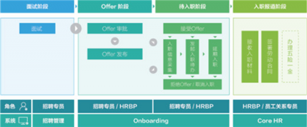 北森CoreHR，潛伏在人才管理平臺(tái)下的一顆野心