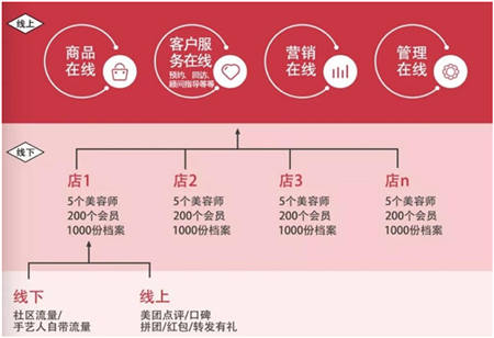 美業(yè)邦姜智皓：透視“盒馬鮮生”，重構美業(yè)新服務