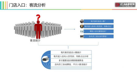 用AI打造智慧門店，云從科技讓零售營銷精準(zhǔn)如 Facebook 廣告