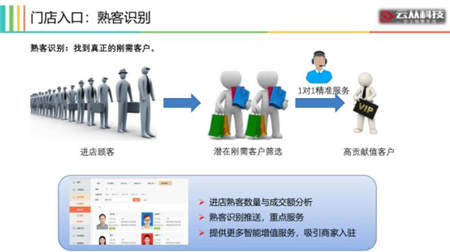 用AI打造智慧門店，云從科技讓零售營銷精準(zhǔn)如 Facebook 廣告