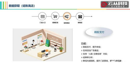 用AI打造智慧門店，云從科技讓零售營銷精準(zhǔn)如 Facebook 廣告